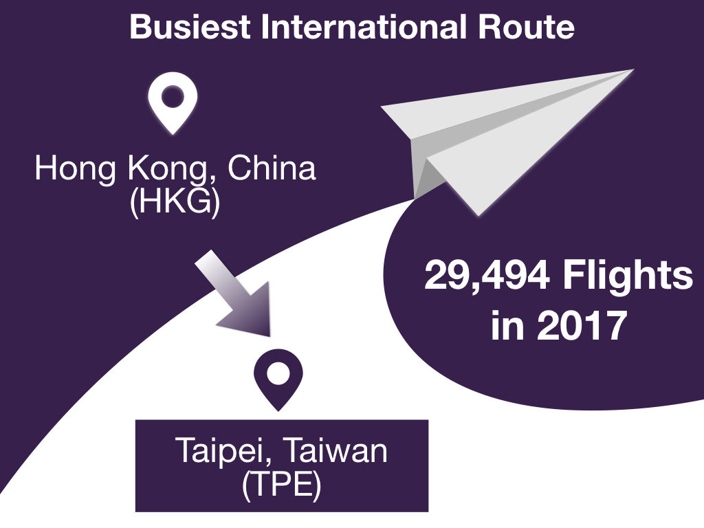 Busiest International Route in 2017